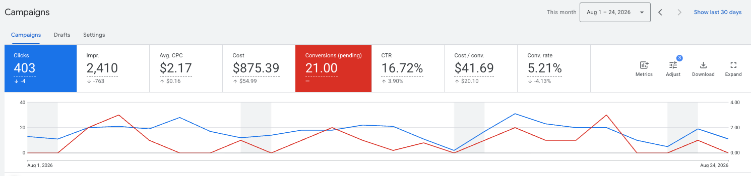 Google Ads campaign performance dashboard showing 403 clicks, 21 conversions, a 16.72% click-through rate and $41.69 cost per conversion for an Omaha counseling practice